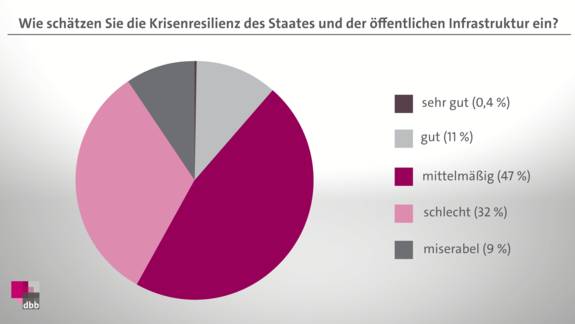 Wie schätzen Sie die Krisenresilienz des Staates und der öffentlichen Infrastruktur ein?